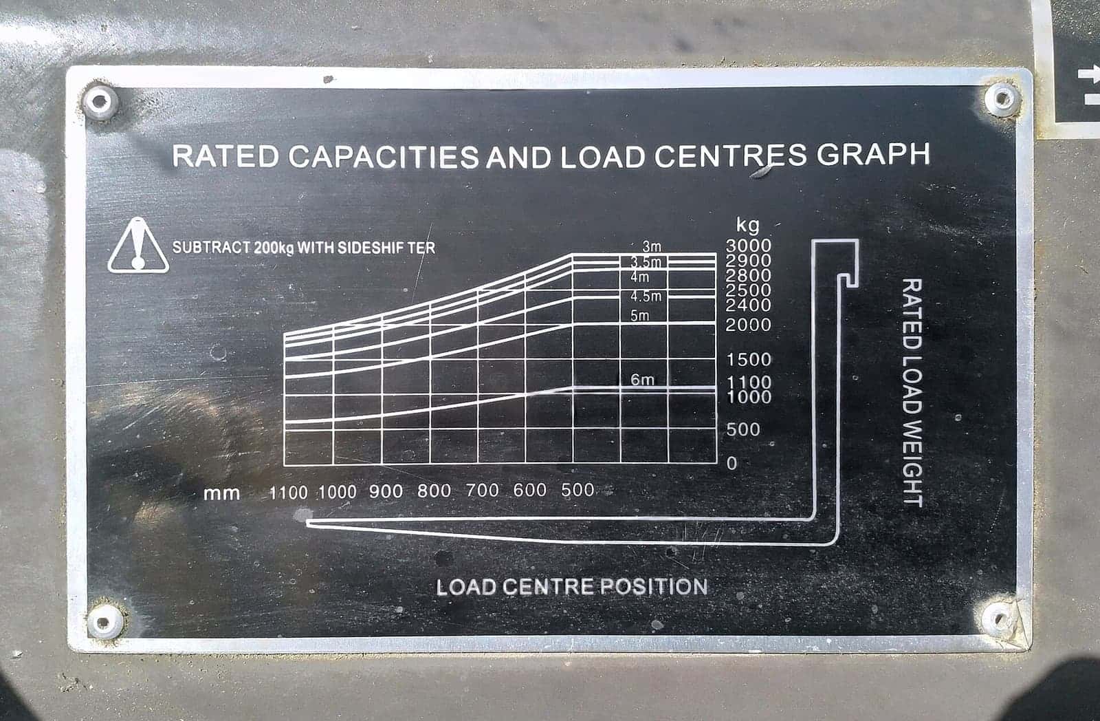 Pelat load chart forklift yang menunjukkan kapasitas dan pusat beban